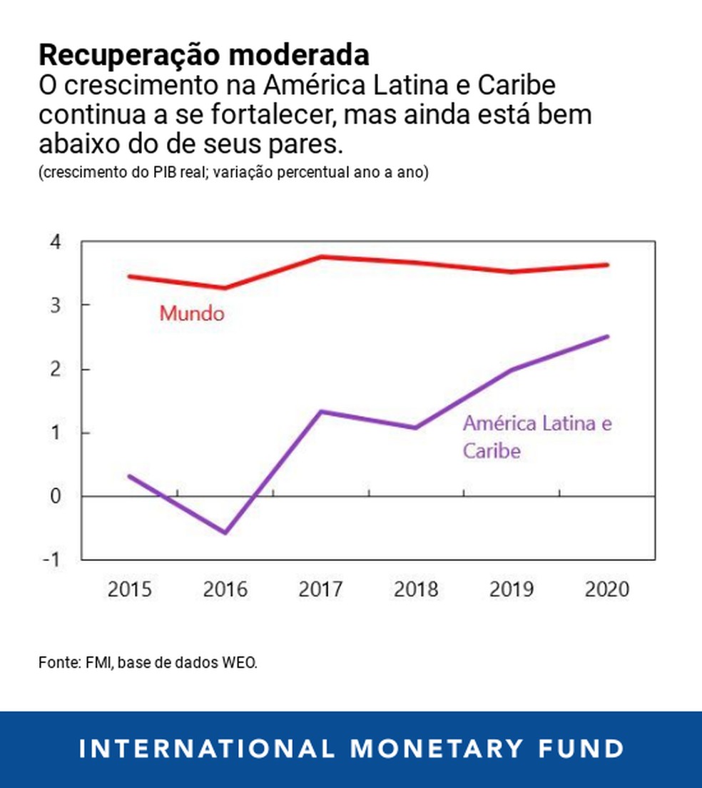 América Latina e Caribe em uma expansão moderada Blog do FMI Valor Econômico