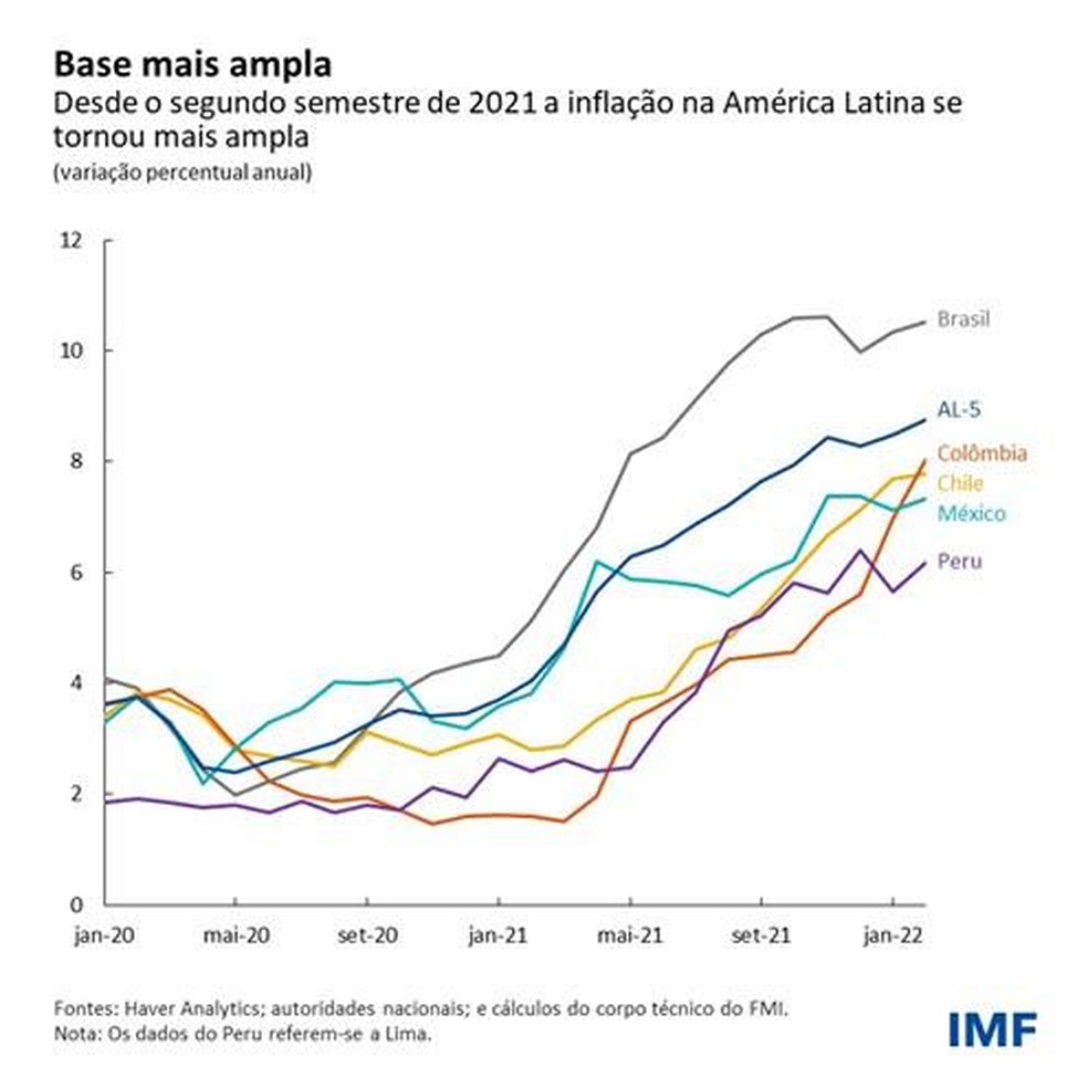 A Am Rica Latina Enfrenta Um Choque Inflacion Rio Ap S O Outro Blog Do Fmi Valor Econ Mico