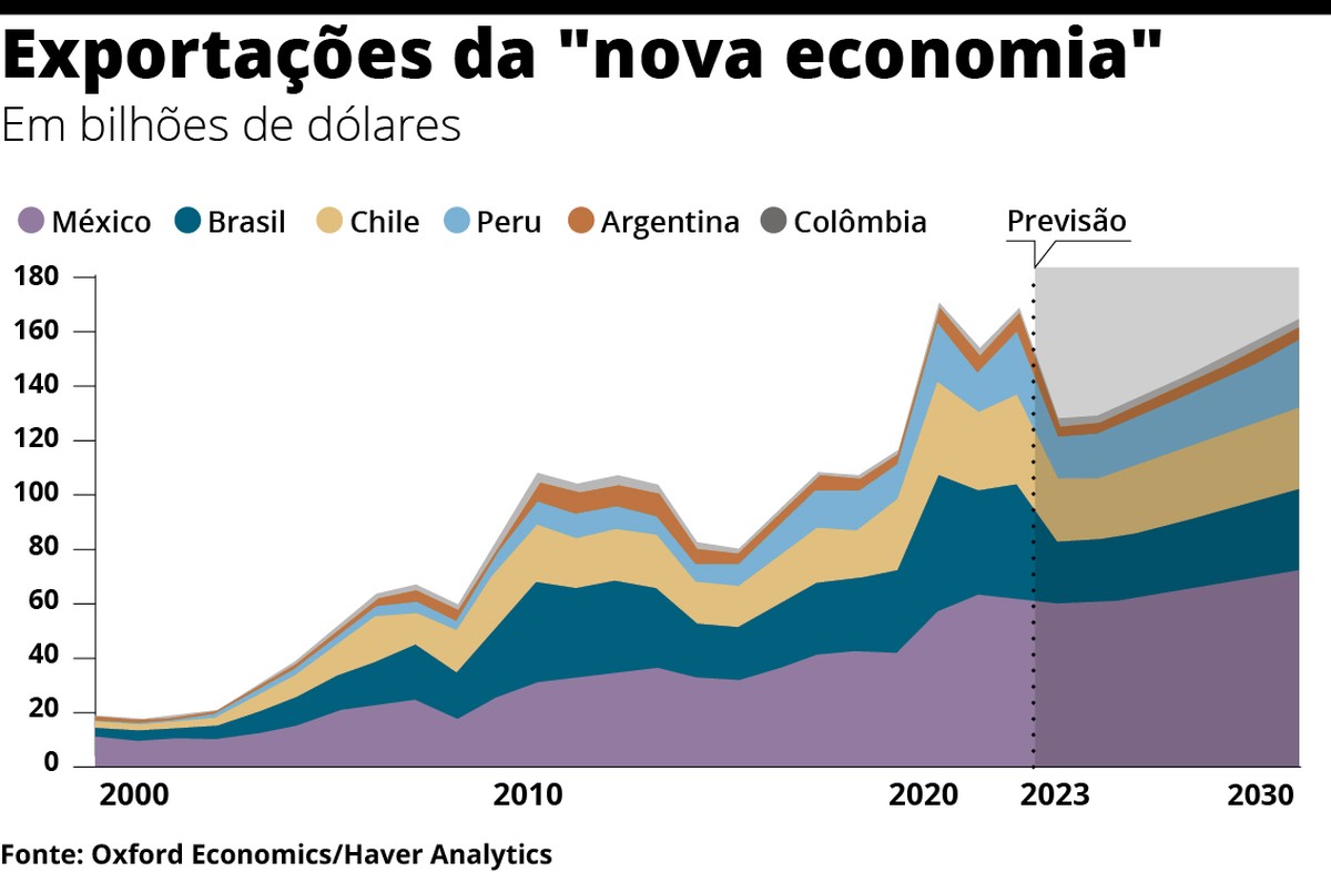 América Latina se prepara para ciclo de commodities da nova economia Mundo Valor Econômico