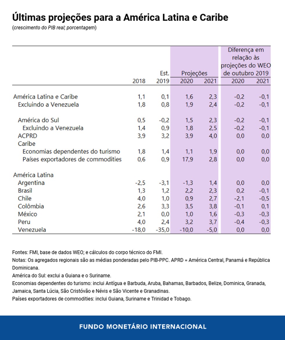 Perspectivas Para A Am Rica Latina E Caribe Novos Desafios Para O Crescimento Blog Do Fmi
