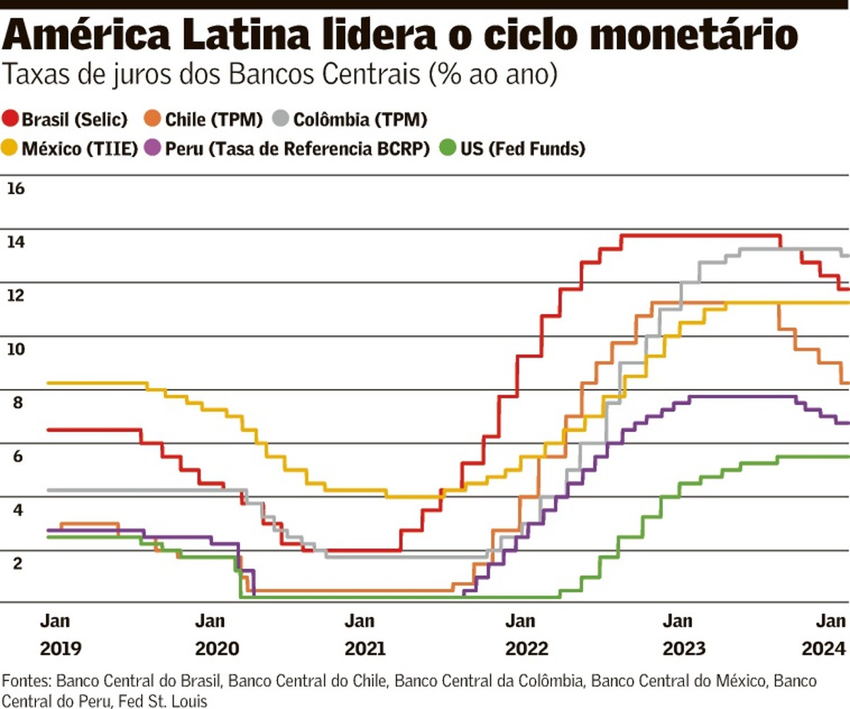 Am Rica Latina Na Dianteira Opini O Valor Econ Mico