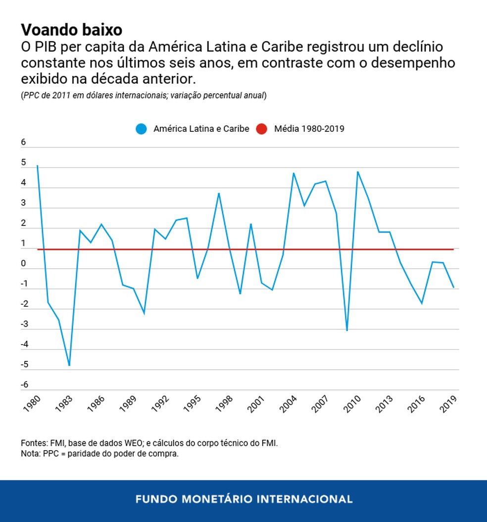Perspectivas para a América Latina e Caribe novos desafios para o crescimento Blog do FMI