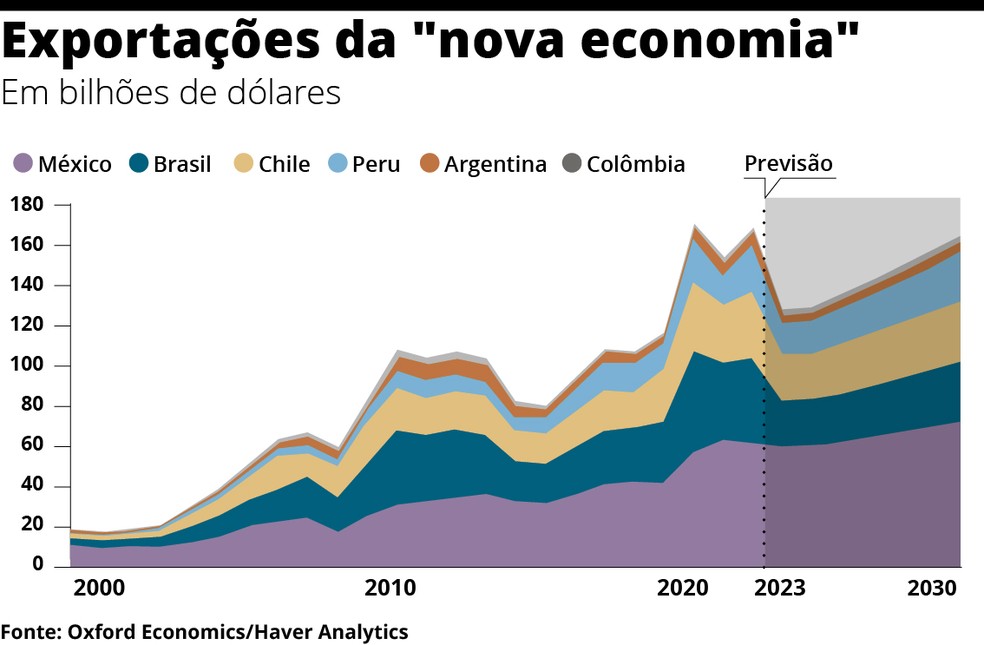 América Latina se prepara para ciclo de commodities da nova economia Mundo Valor Econômico
