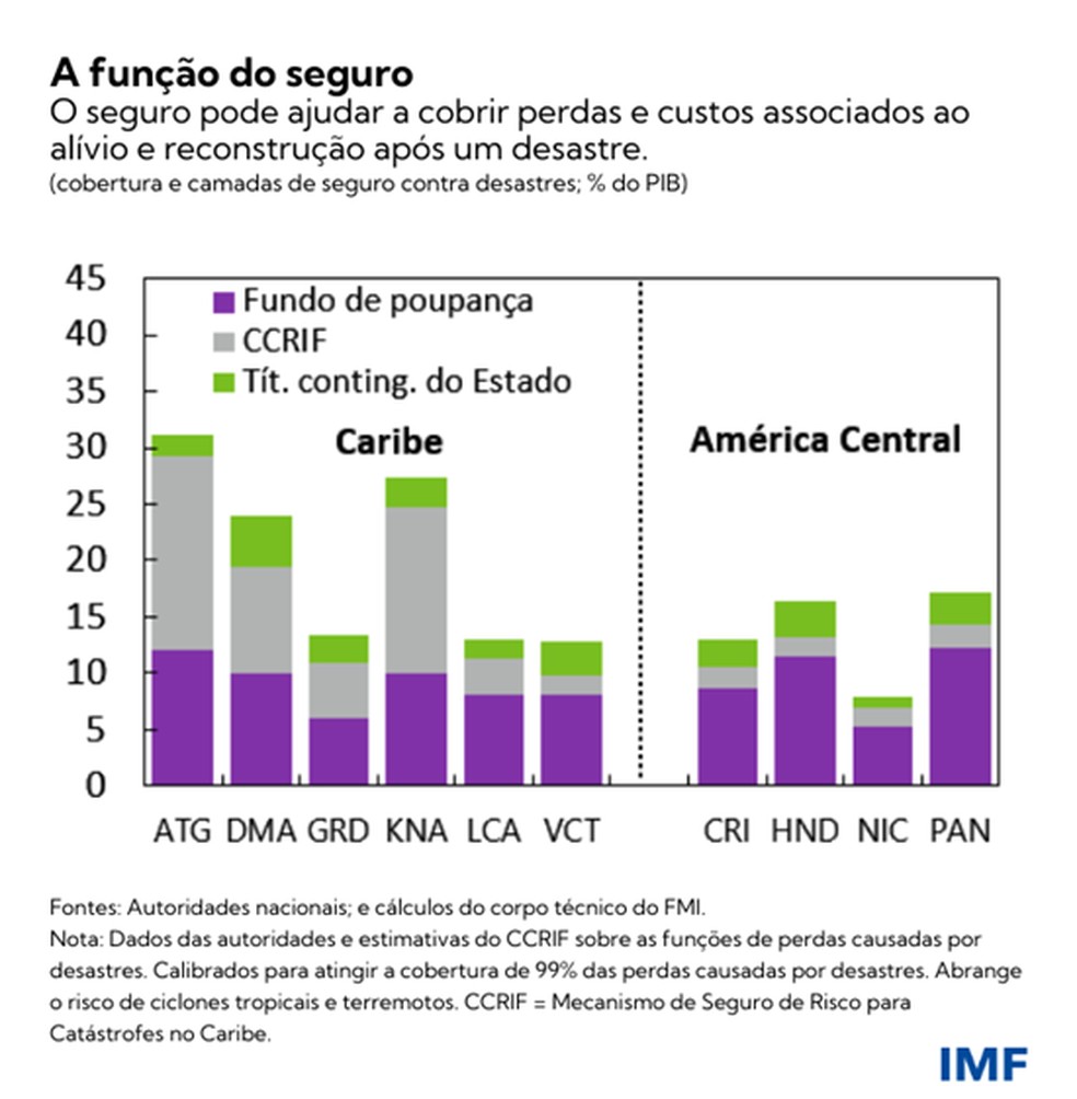 Mudanças climáticas na América Latina e Caribe Desafios e oportunidades Blog do FMI Valor