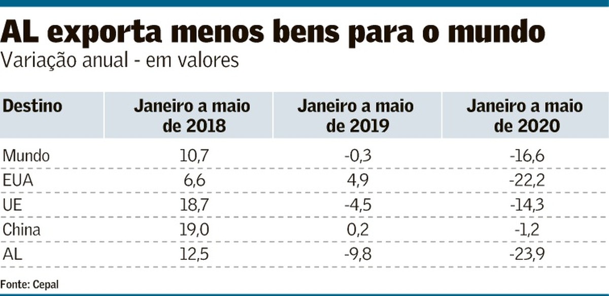 Exportação da América Latina cairá mais neste ano que na crise de 2009 Mundo Valor Econômico