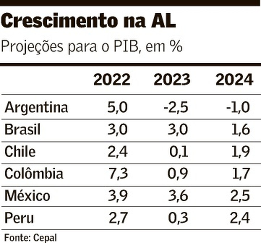 América Latina deve continuar numa dinâmica de baixo crescimento em 2024 Mundo Valor Econômico