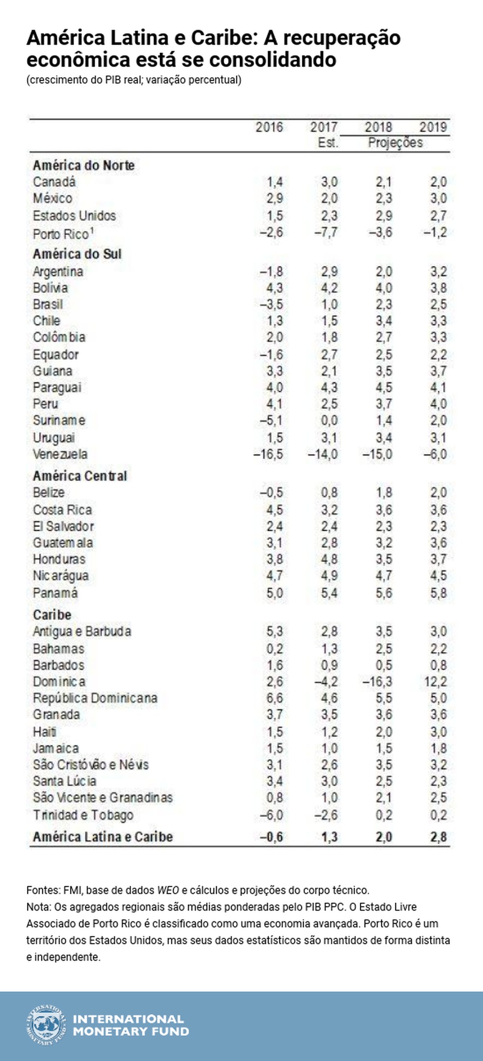 Am Rica Latina E Caribe Aproveitar O Mpeto Blog Do Fmi Valor Econ Mico