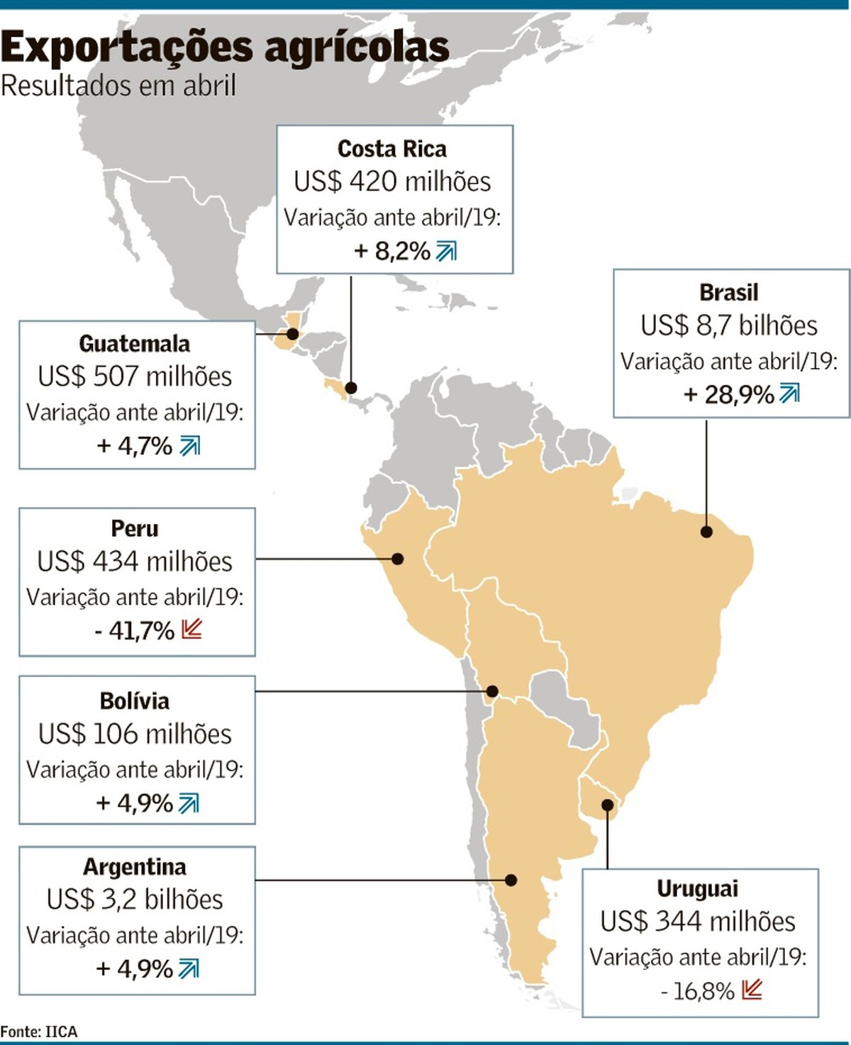 América Latina amplia exportações agrícolas Agronegócios Valor Econômico