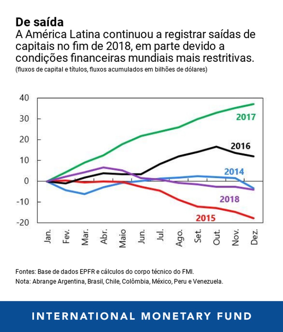 Am Rica Latina E Caribe Em Uma Expans O Moderada Blog Do Fmi Valor Econ Mico