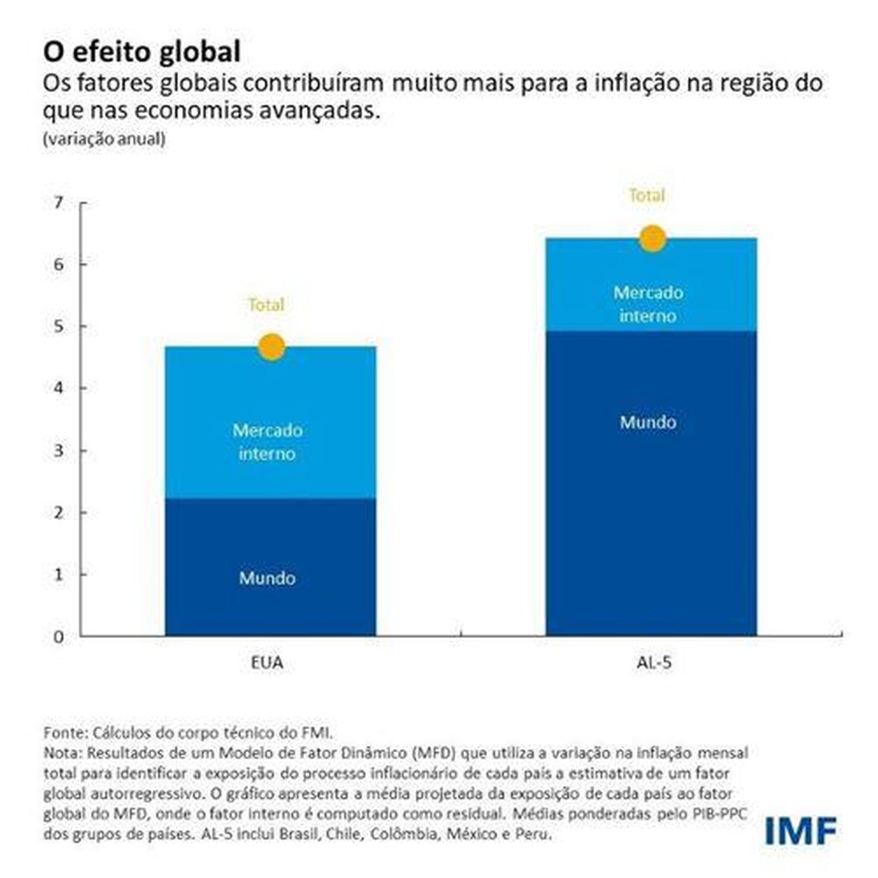 A Am Rica Latina Enfrenta Um Choque Inflacion Rio Ap S O Outro Blog Do Fmi Valor Econ Mico