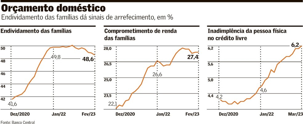 Endividamento Das Famílias Dá Sinais De Perda De Fôlego Brasil Valor Econômico 6665