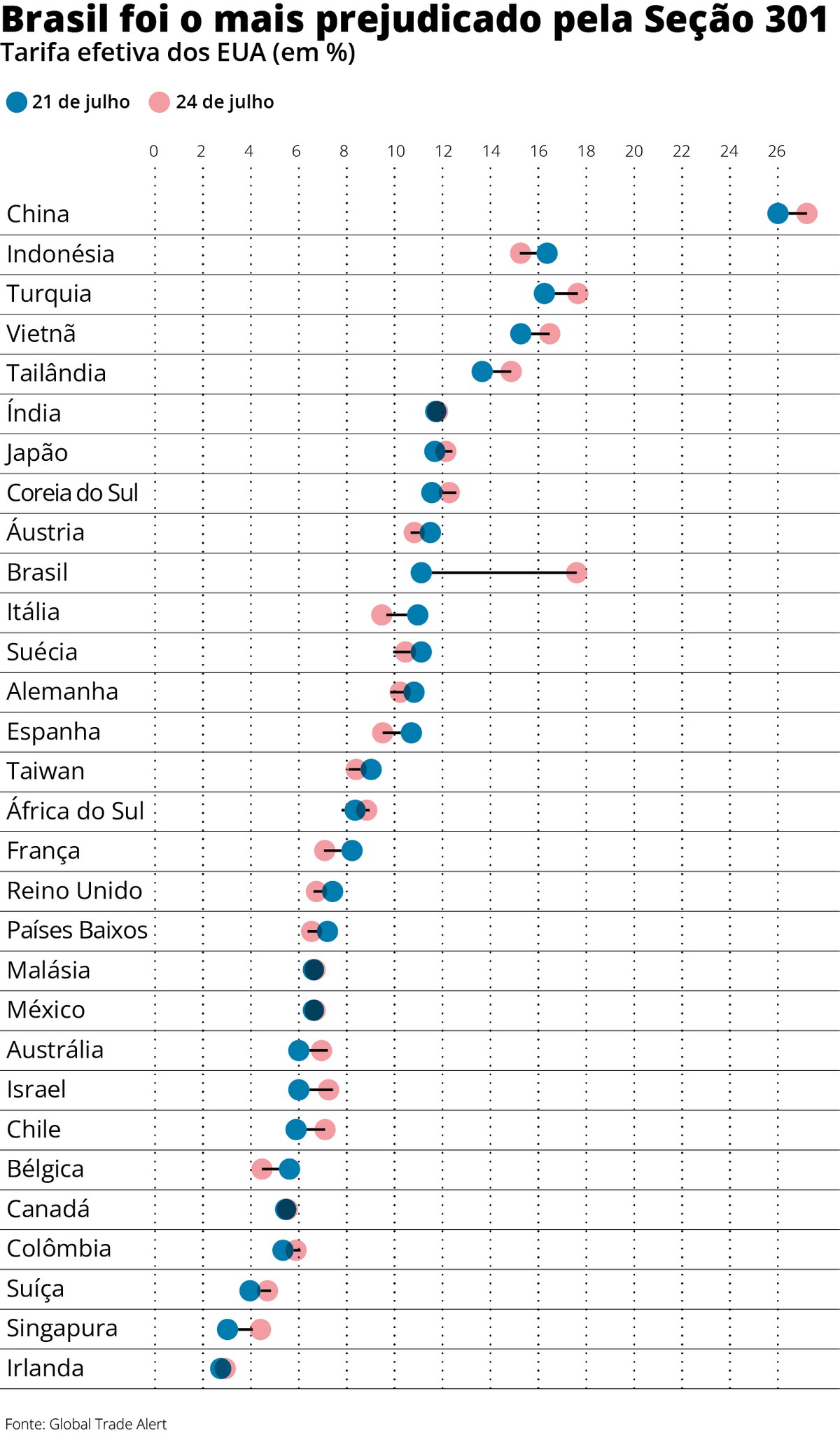Europa se destaca enquanto Brasil sofre com reforma tarifária de Trump