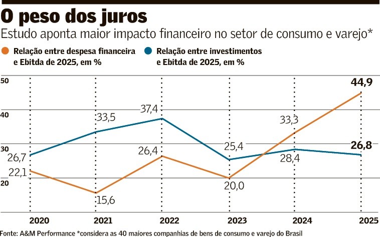 Juros altos derrubam resultado do varejo e consumo