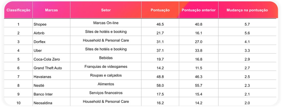Ranking das marcas com maiores crescimentos em pontuação, em comparação com 2023 — Foto: Divulgação
