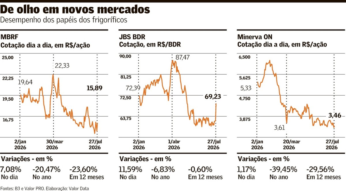 Coreia do Sul anima investidores de frigoríficos | Agronegócios | Valor ...