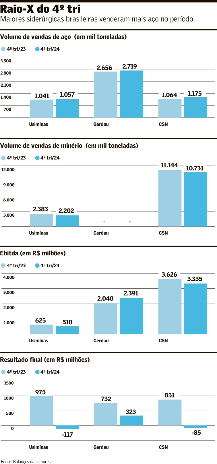 Ano começa bem para o aço, mas importações e EUA preocupam