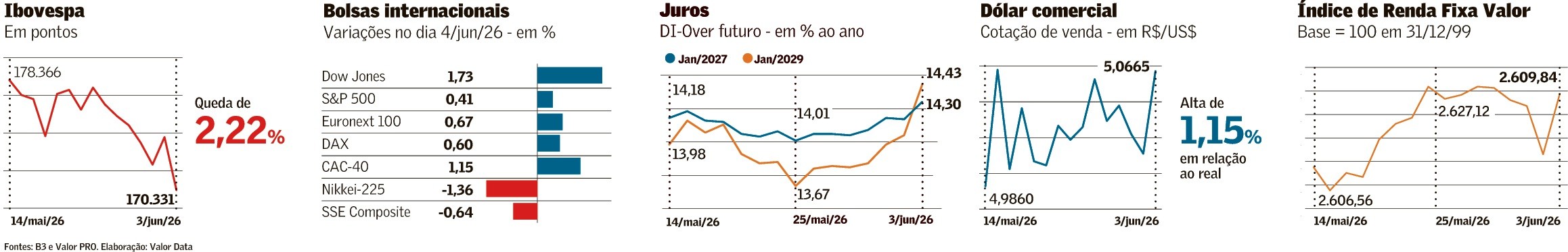 Petróleo recua e gera alívio nos Treasuries