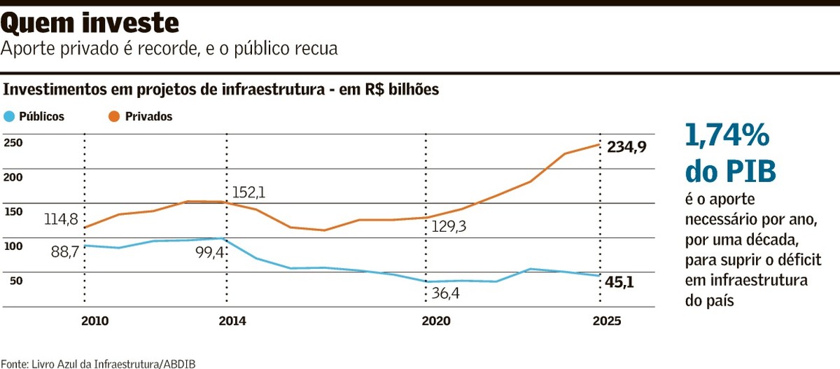 Investimentos em infra devem bater novo recorde