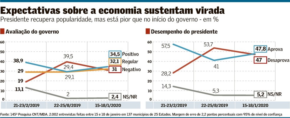 Pesquisa CNT/MDA: avaliação negativa de governo Bolsonaro chega a