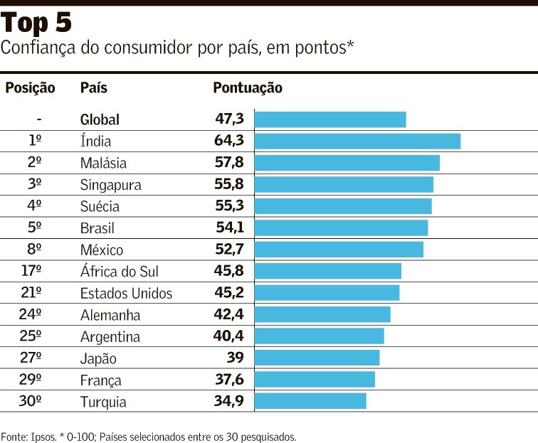 Brasileiro está entre 5 mais otimistas, diz Ipsos