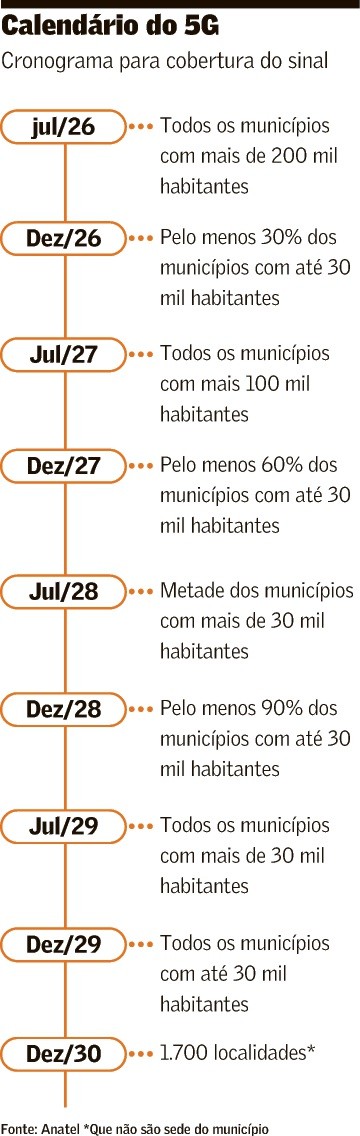 5G segue ao interior com desafios técnicos e financeiros
