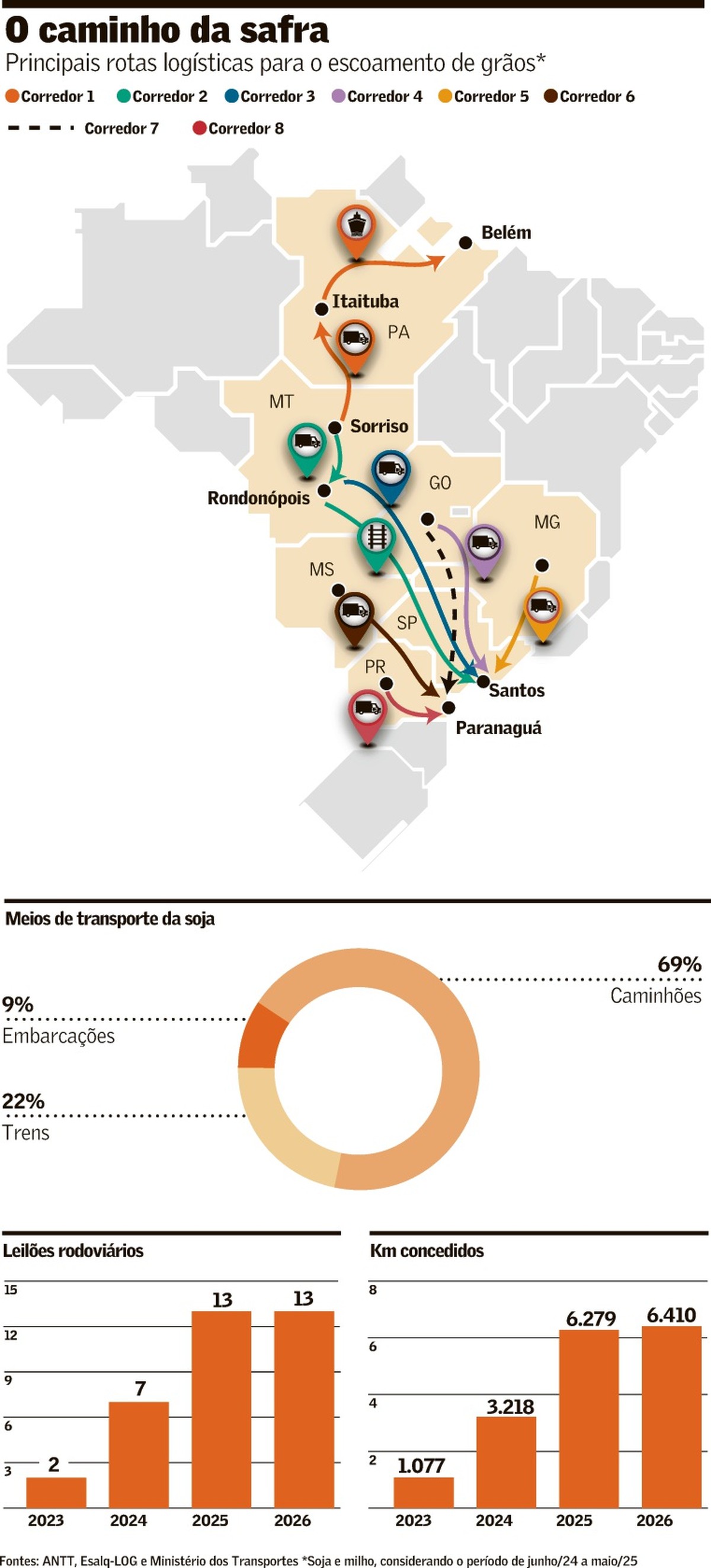 Logística brasileña: costos de transporte superan exportación