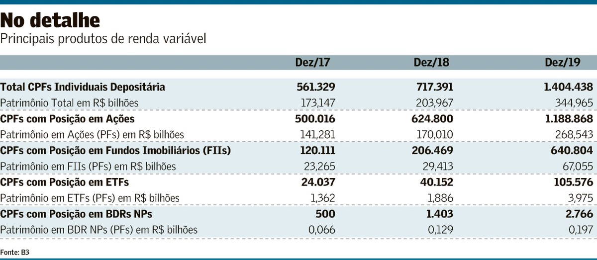 ‘Fortalecimento da bolsa passa pela pessoa física’ | Finanças | Valor ...