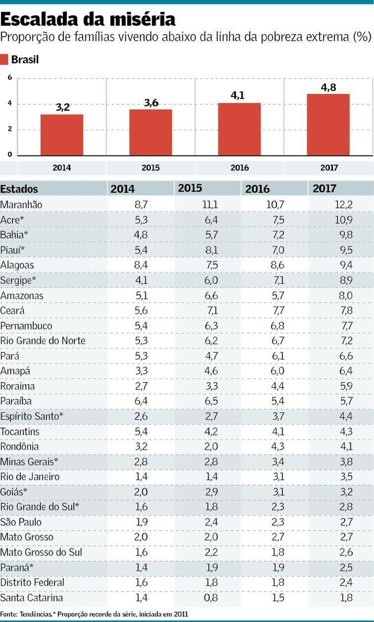 Extrema pobreza avança e é recorde em 9 Estados Brasil Valor Econômico