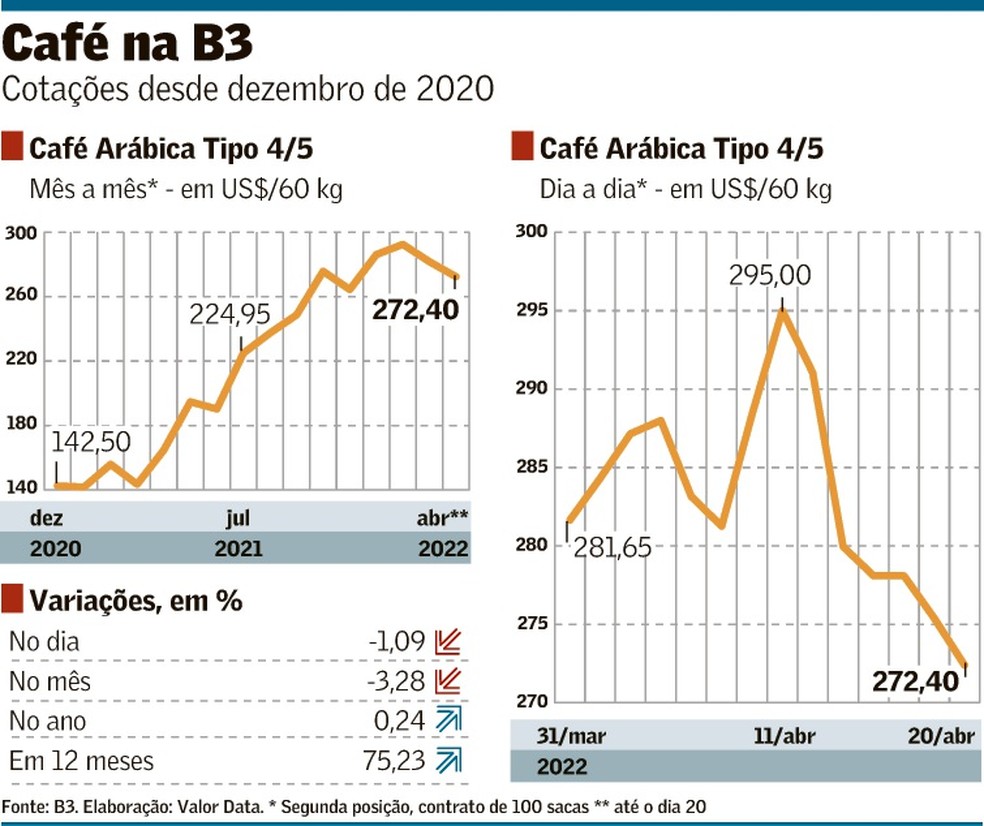 Mais suave, café arábica pode ganhar fatia no consumo no Brasil