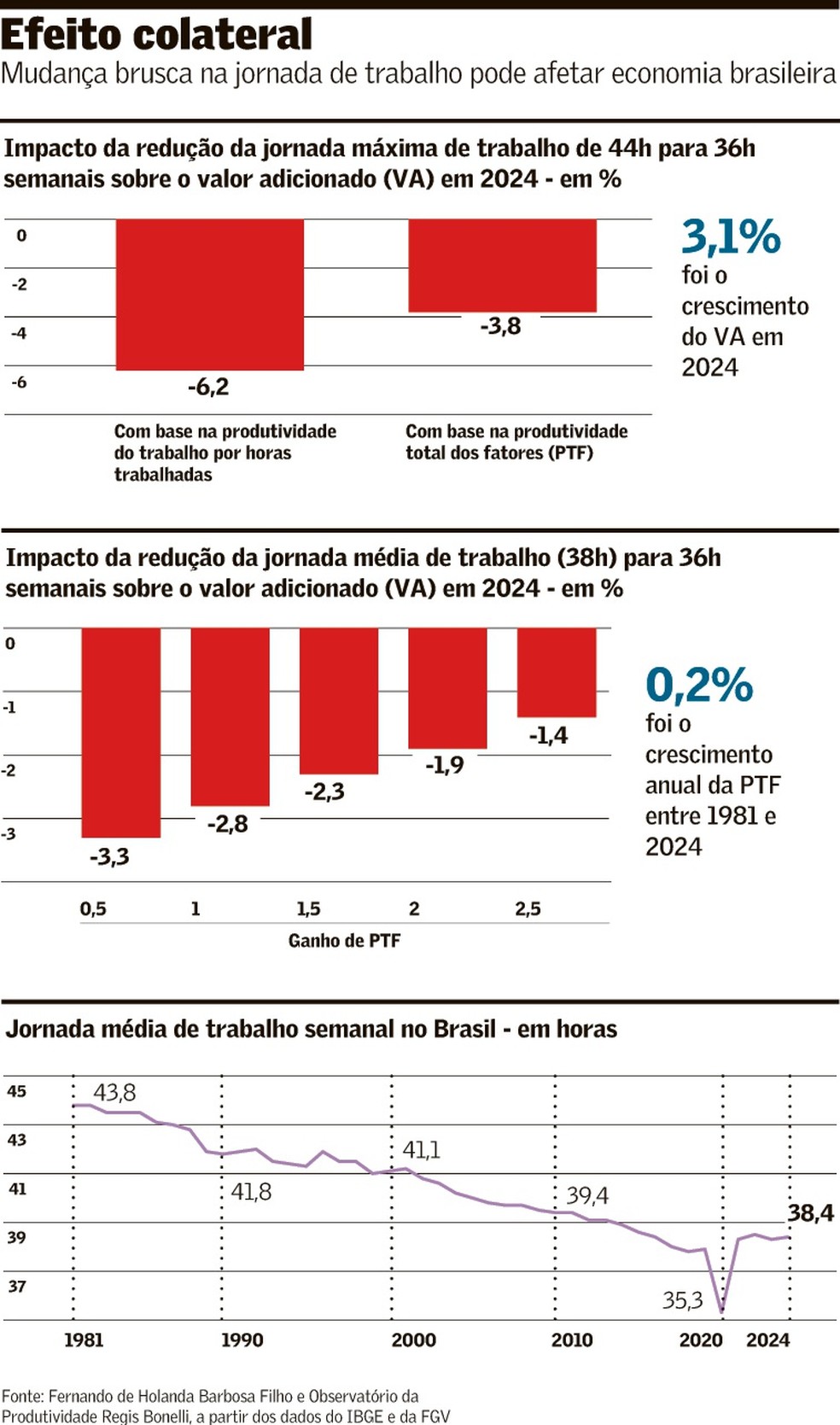 Redução de jornada pode tirar valor adicionado da economia | Brasil ...