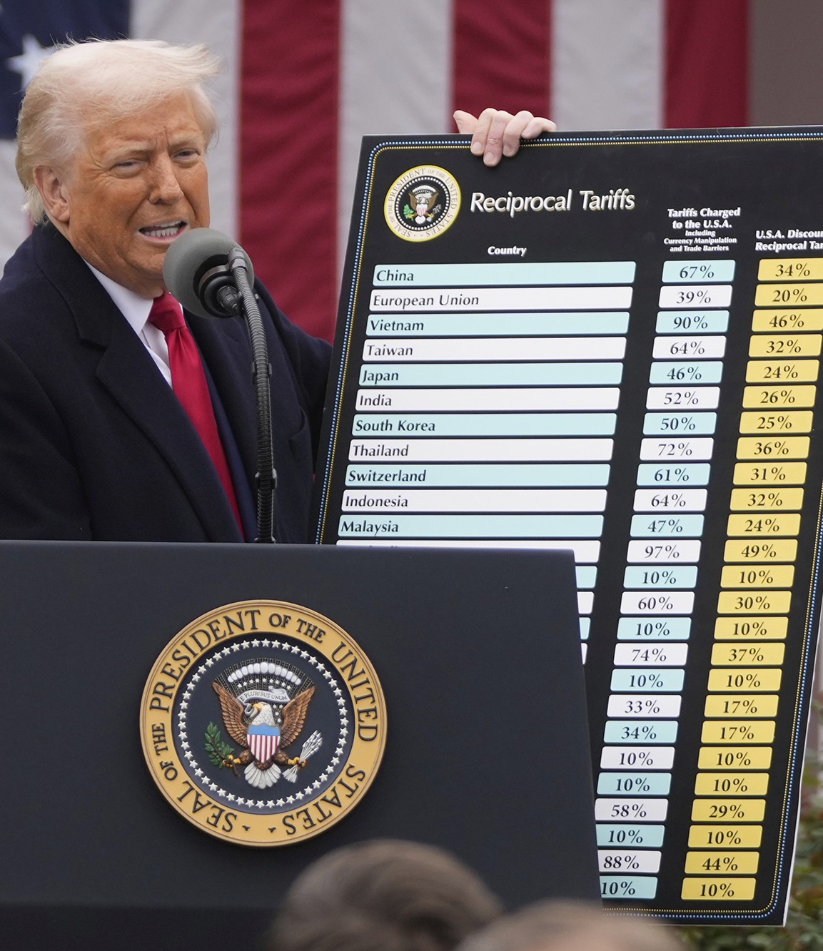 USTR fala agora de 'Rodada Trump' ao comemorar ganhos das tarifas