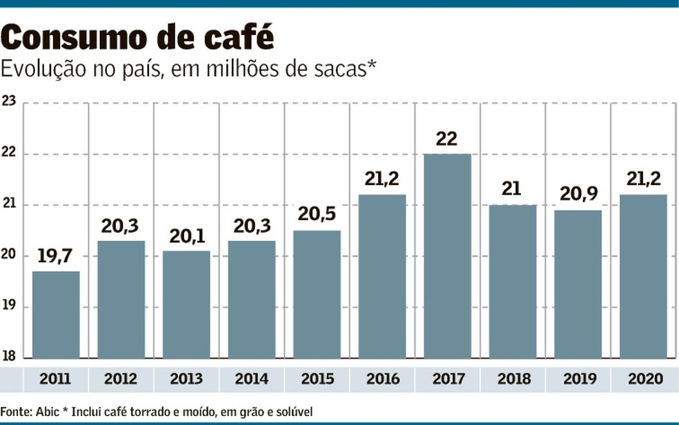 Pesquisa mostra os hábitos dos consumidores de café no Brasil