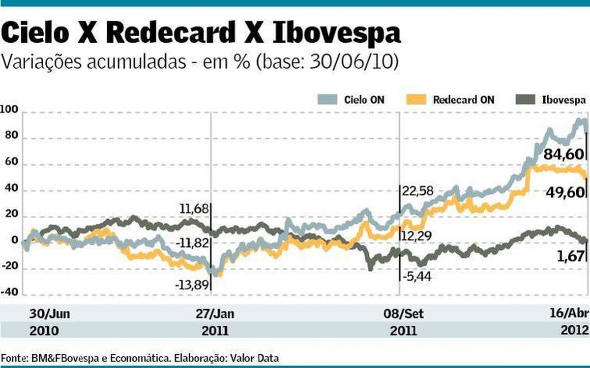 'Itaú pode vender Redecard se não fechar seu capital' | Finanças ...