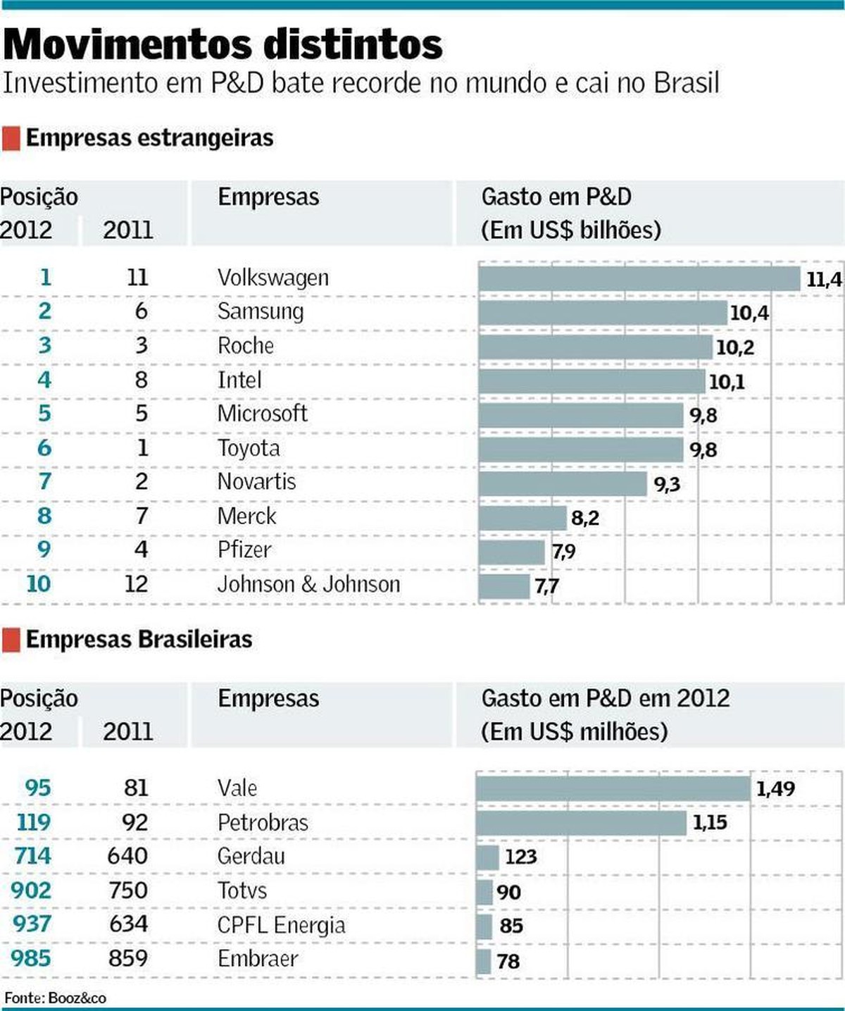 Companhias brasileiras caem em ranking global | Empresas | Valor Econômico