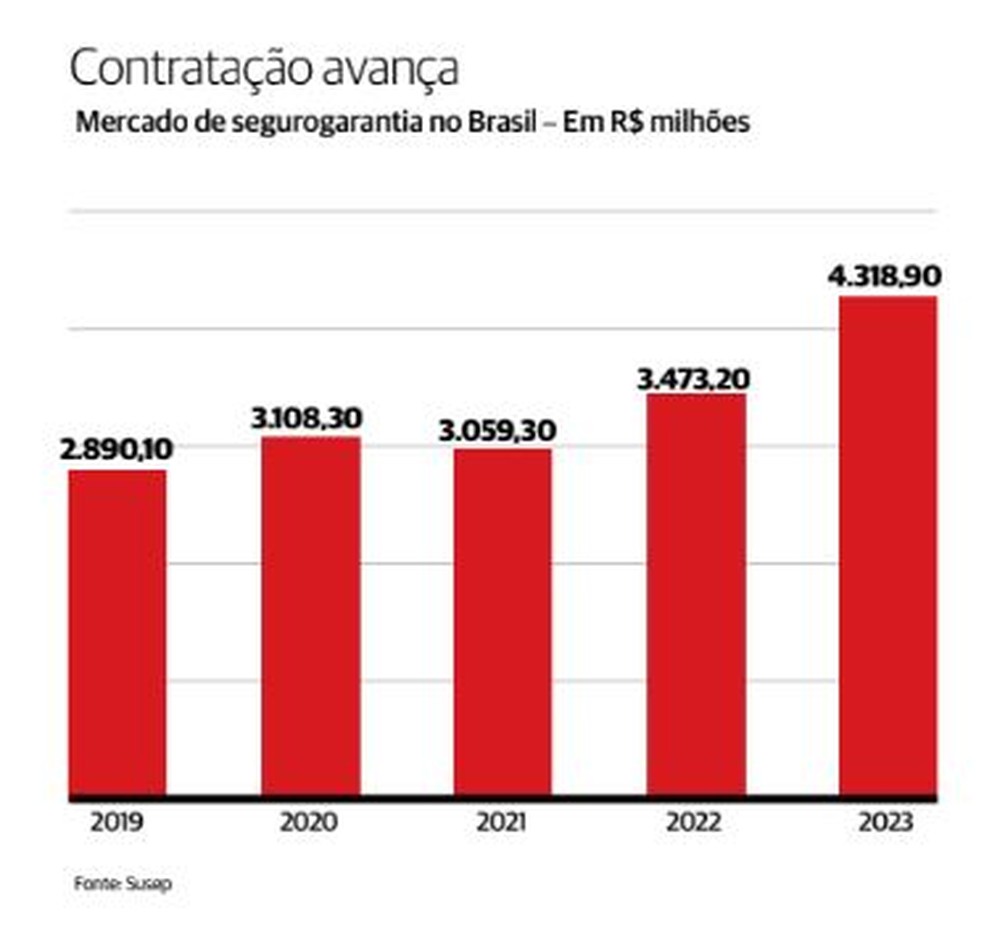 Contratações de seguro garantia em ritmo acelerado | Seguros, Previdência e  Capitalização | Valor Econômico
