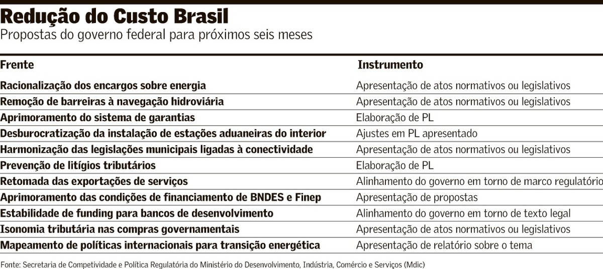 Governo aposta em dez frentes para reduzir custo brasil nos próximos anos