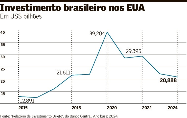 Empresas brasileiras cortam os investimentos nos EUA