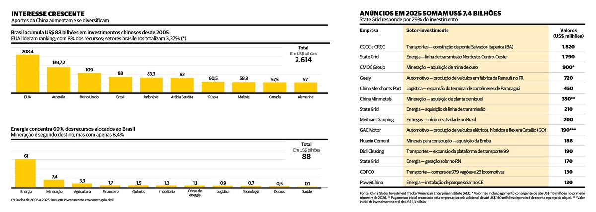 Brasil atrae US$ 88 mil millones en inversiones chinas desde 2005