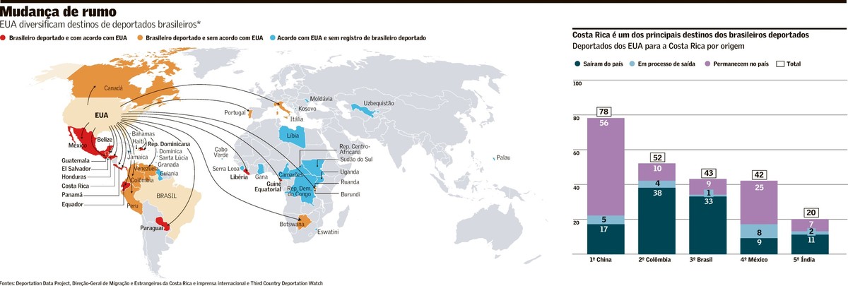 🌎 Brasileiros deportados para países terceiros