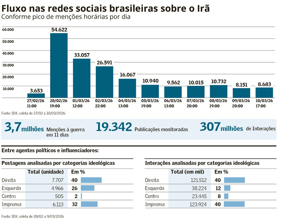 Fluxo nas redes sociais — Foto: Arte Valor
