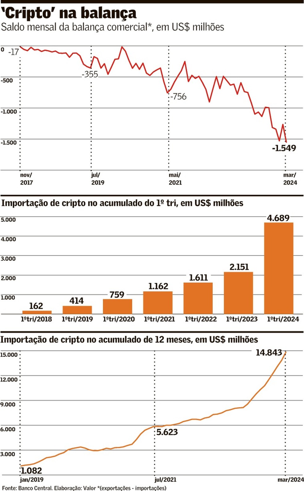 Compra de criptoativos bate recorde, pressiona importações e pesa na  balança comercial do trimestre | Criptomoedas | Valor Econômico