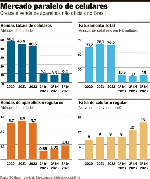 Celulares irregulares no Brasil disparam para 21% do mercado