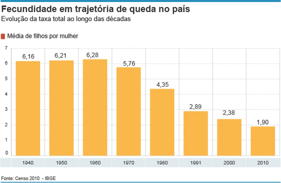 Causas E Consequências Da Redução Da Taxa De Fecundidade No Brasil – JIFAI