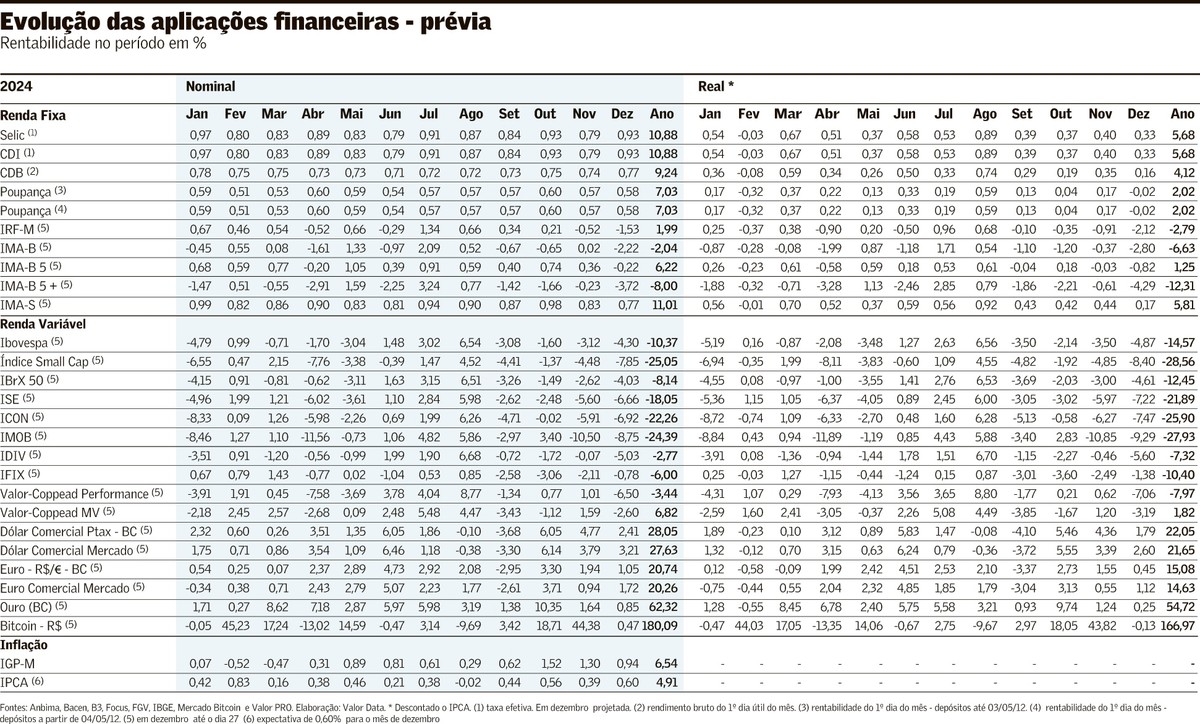 Investimentos pós-fixados são o destaque do ano: Saiba por quê!
