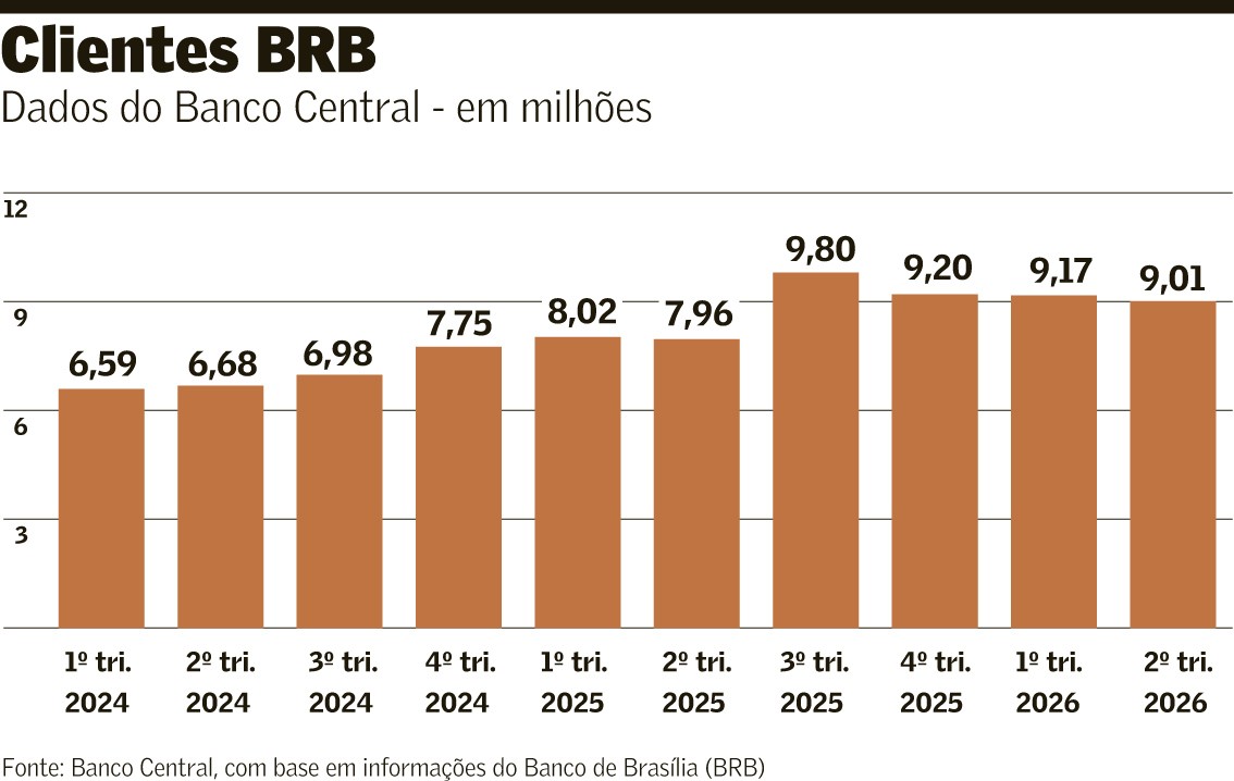 Após caso Master, BRB perde quase 800 mil clientes em nove meses - QTU Questões do Universo