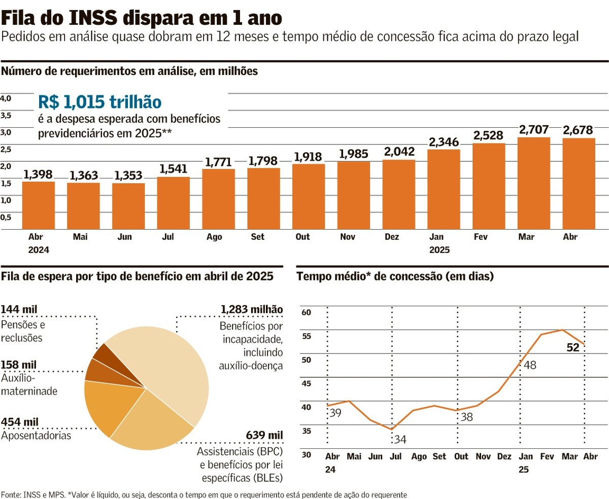 Fila de espera do INSS quase dobra em um ano e deve elevar despesas ...
