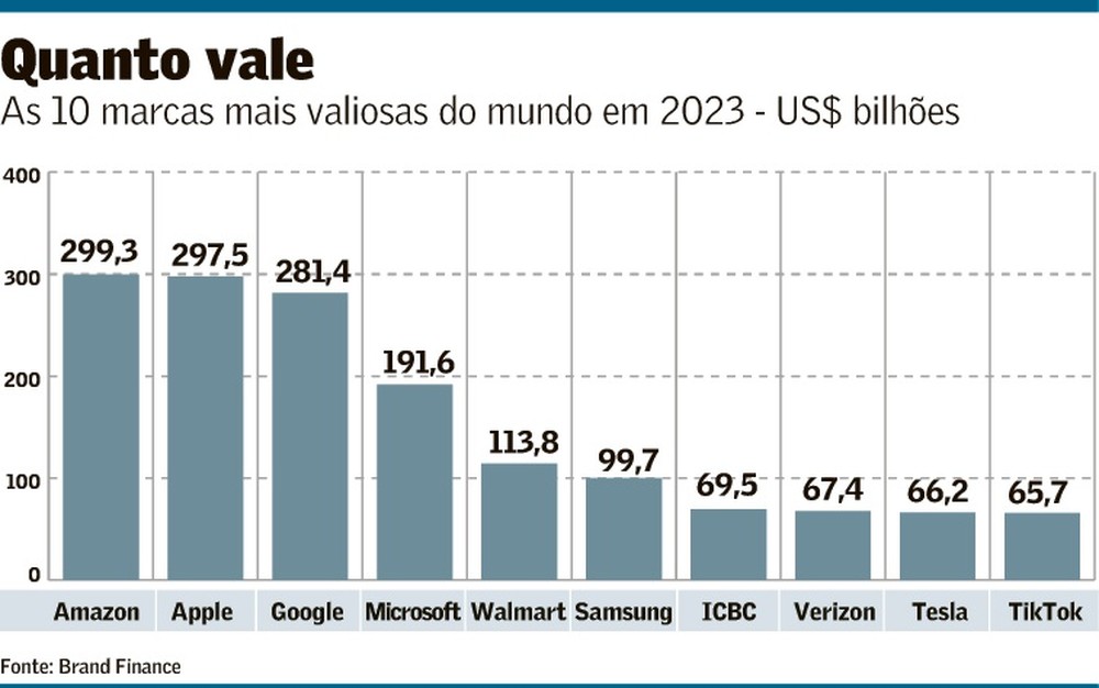 Brasil tem 3 marcas entre as mais valiosas do mundo | Empresas | Valor ...