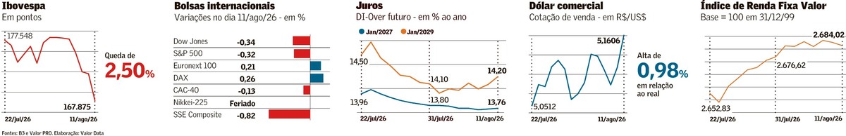 Radar Financeiro 13/08/2026: Selic, Ibovespa, Dólar, Bitcoin