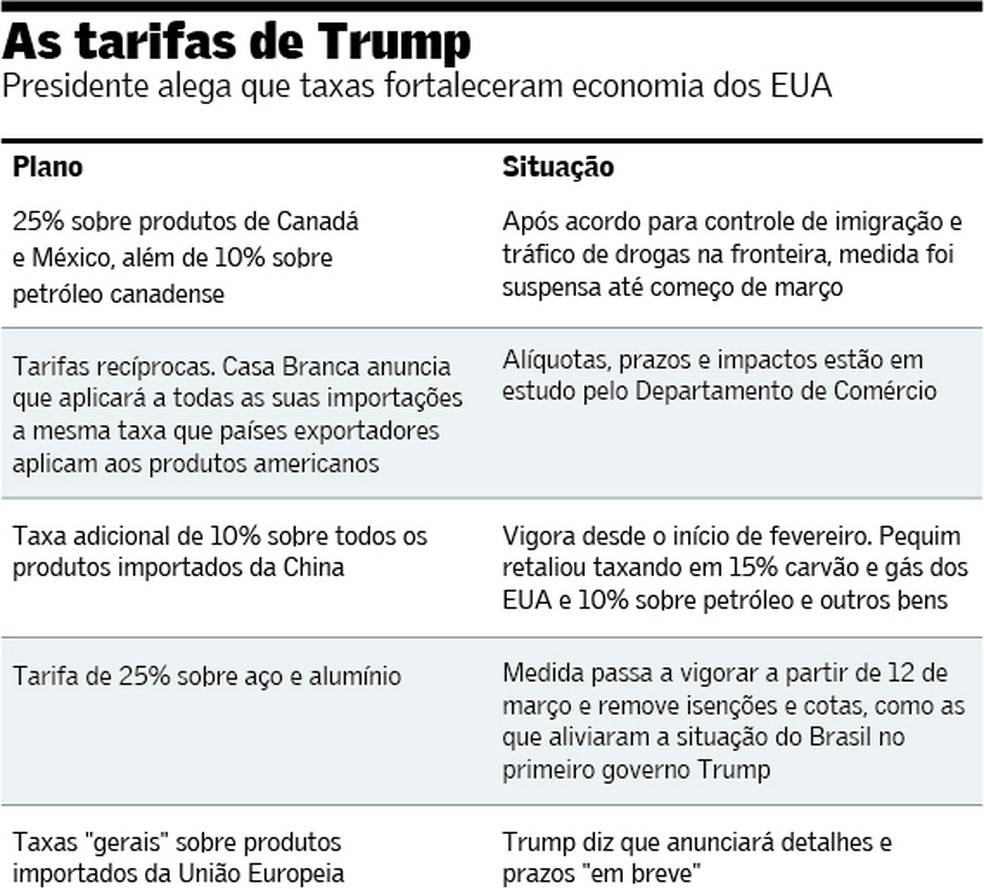 Tarifas_Trump_26fev — Foto: Arte Valor