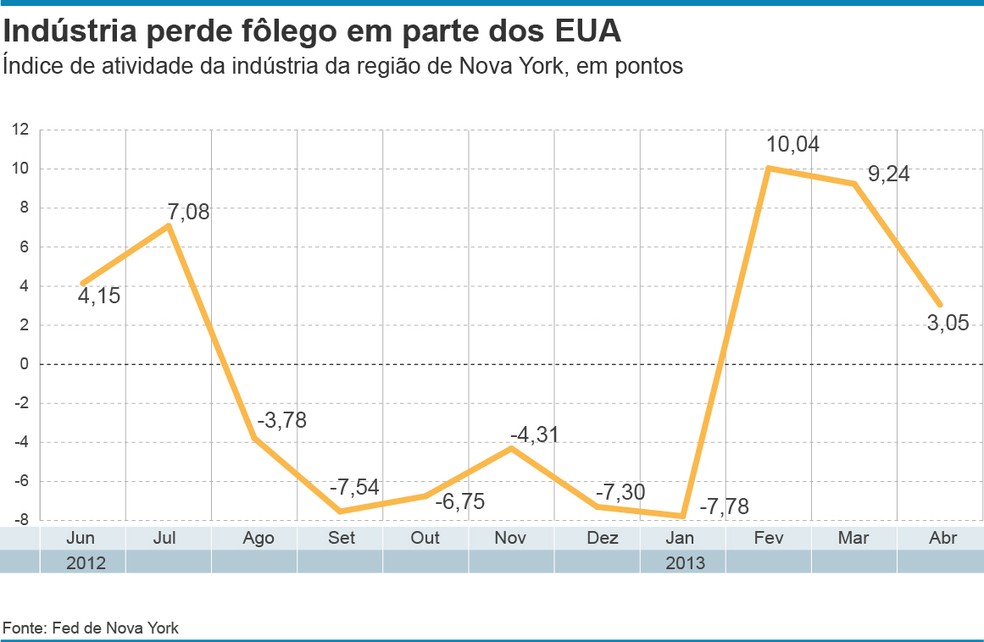 Índice de atividade industrial de NY cai em abril nos EUA | Mundo ...